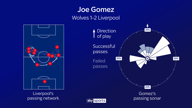 Joe Gomez's passing involvement in Liverpool's win over Wolves at Molineux