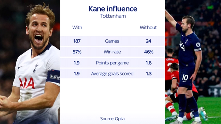 Harry Kane is integral to Tottenham but they must cope without him