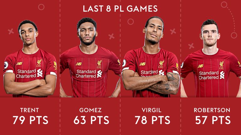 Liverpool's defence has been back to its brilliant best as of late.