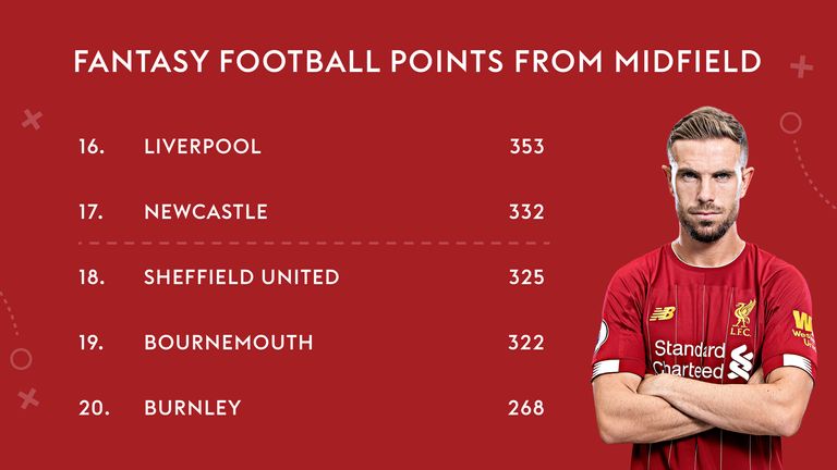 It has been the other positions which have brought in the Fantasy Football points.