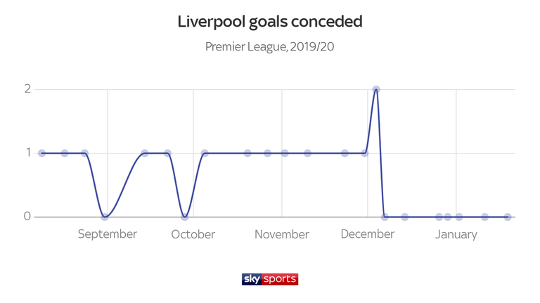 Liverpool have not conceded a goal in seven successive Premier League games, since shipping two in the 5-2 win against Everton in early December