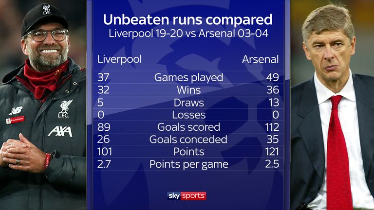Liverpool's unbeaten run compared to Arsenal's Invincibles