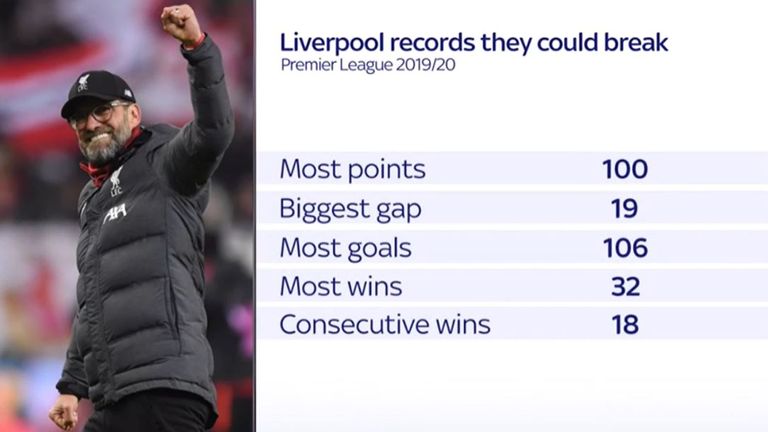 Liverpool are well on course to beat Manchester City's records from 2017/18