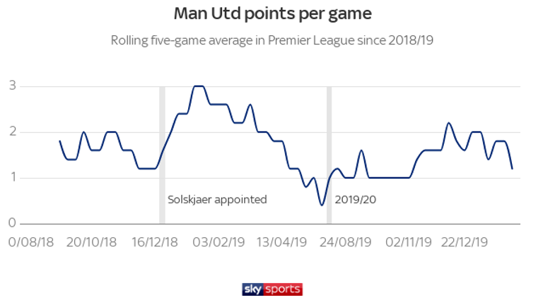 Manchester United's form began to improve in December but they have slipped back to levels recorded before Mourinho's departure