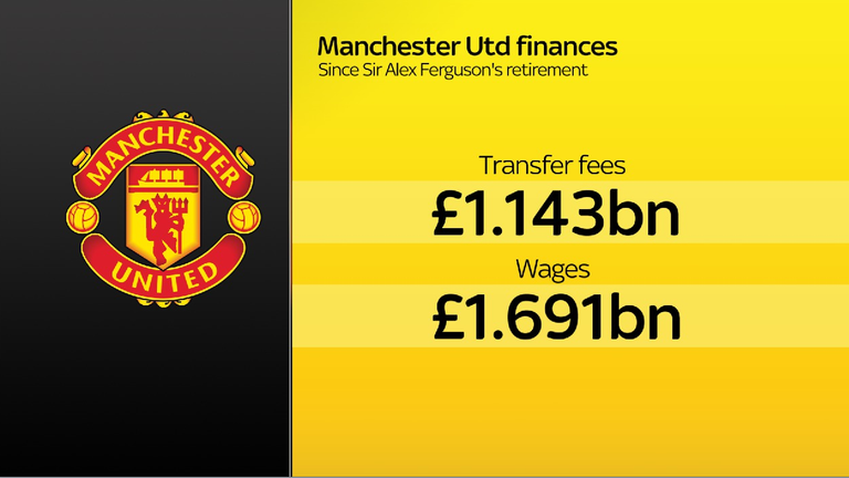 Manchester United have spent heavily with little success