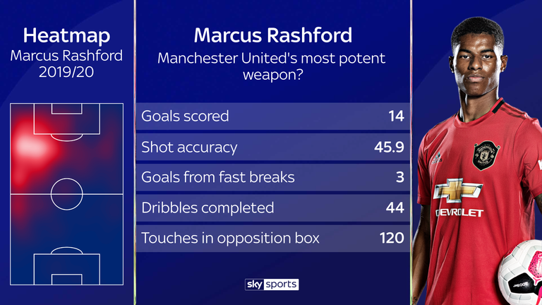 Marcus Rashford's impressive form for United this season