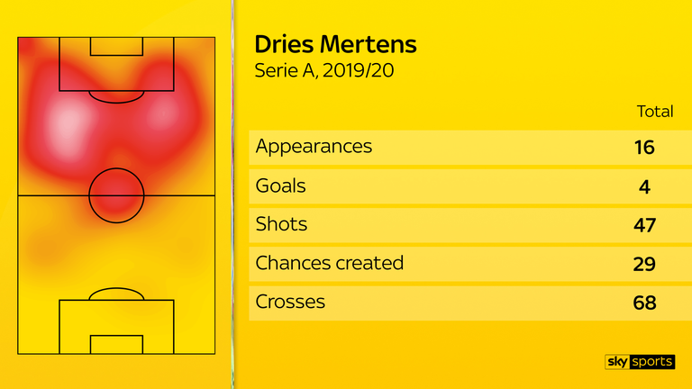 From 16 appearances in Serie A this season, Dries Mertens has scored four goals from 47 shots, with above-average numbers for touches in the opposition box and crosses attempted