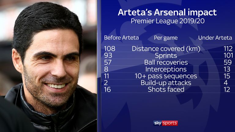 Arsenal are on the up under Mikel Arteta