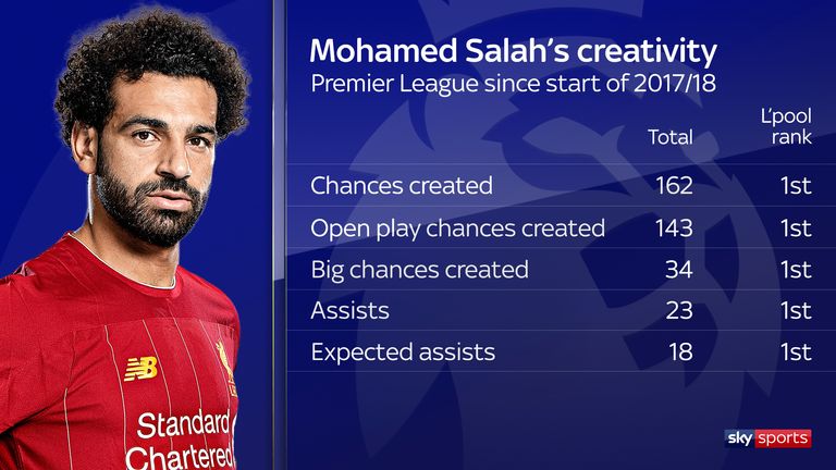 Salah ranks top at Liverpool in terms of creativity