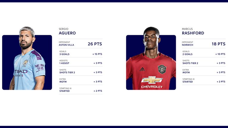 Sergio Aguero and Marcus Rashford lead the way for their respective Manchester sides.