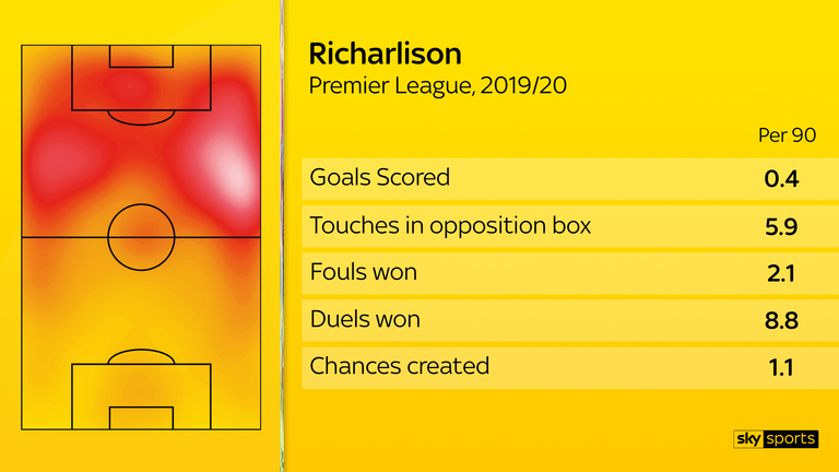 Richarlison has above-average numbers for touches in the opposition box, as well as winning fouls and duels.