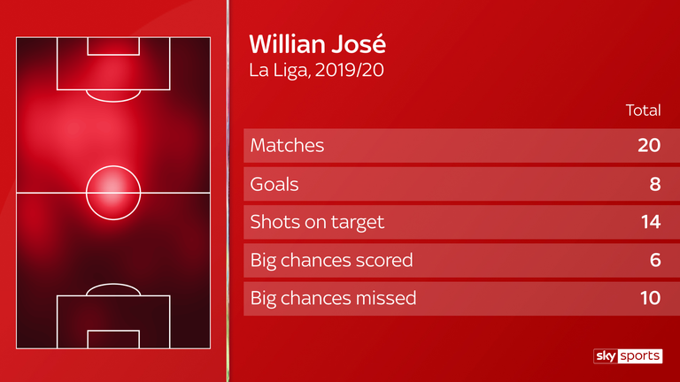 Willian Jose has an impressive conversion rate but six of those eight goals have come from clear openings and he's missed 10 big chances in front of goal