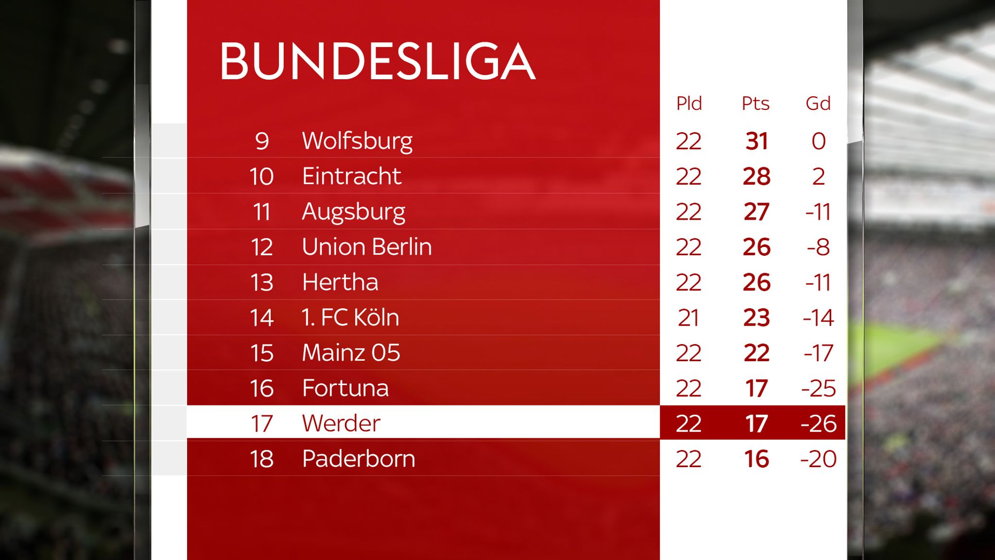 Werder Bremen Facing Relegation From The Bundesliga What Has Gone
