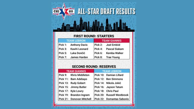 The 2020 All-Star Game draft results