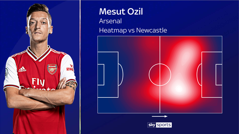 Ozil covered 10.7km against Newcastle, second only to Granit Xhaka among Arsenal players
