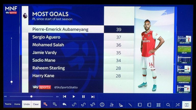 Auba stats