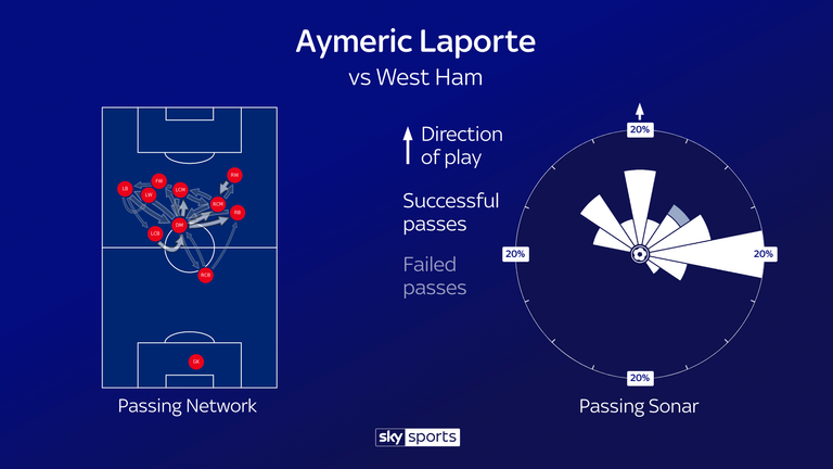 Manchester City's passing network in the win over West Ham and Aymeric Laporte's passing sonar on his return to the team