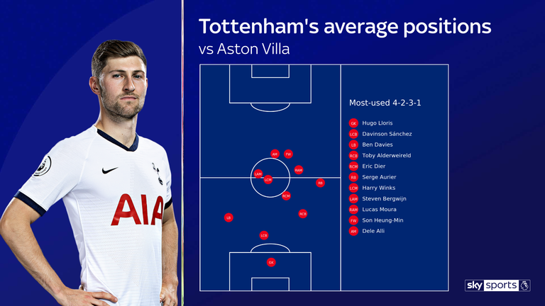 Tottenham's average positions against Aston Villa on Ben Davies' return