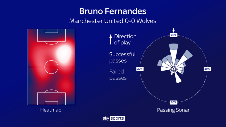 Bruno Fernandes' debut performance for Manchester United against Wolves