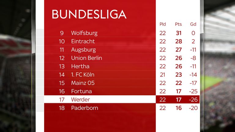 Werder Bremen facing relegation from the Bundesliga; what ...