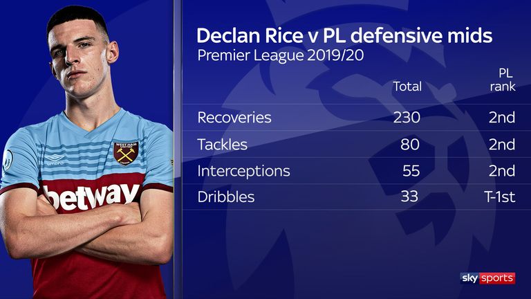 Declan Rice's defensive stats