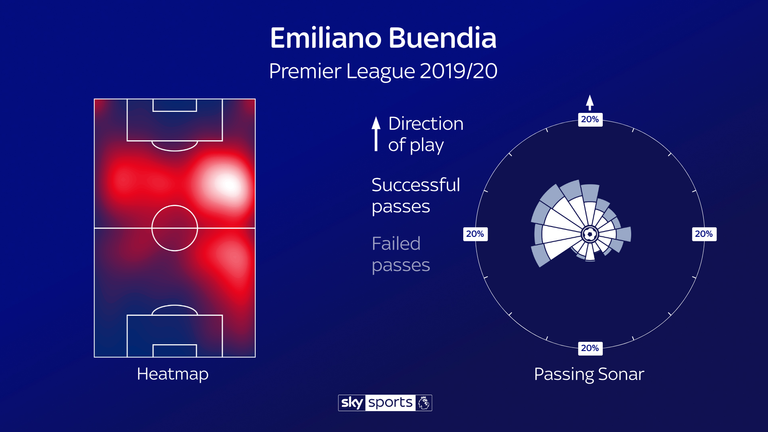Emiliano Buendia's heatmap and passing sonar for Norwich City this season
