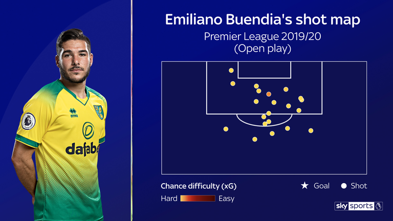 Emiliano Buendia's shot map for Norwich City this season