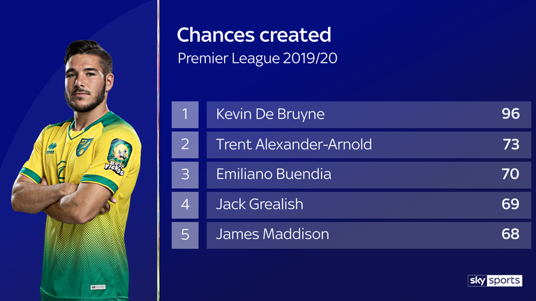 Emiliano Buendia's chances created for Norwich City this season