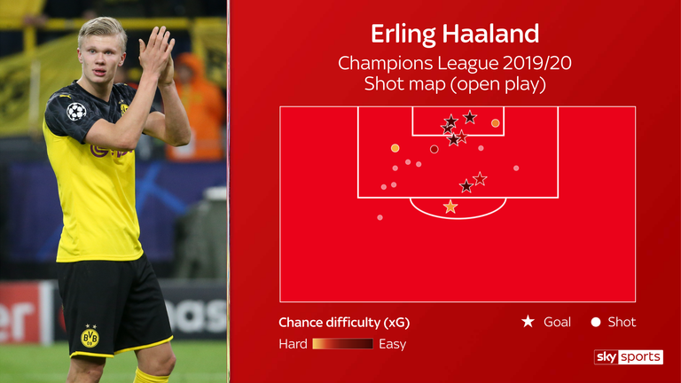 Erling Haaland's shot map from open play in the Champions League this season