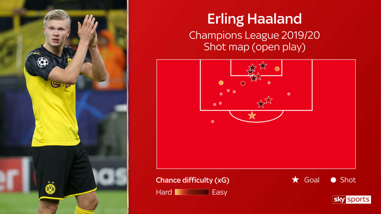 El mapa de tiro de Erling Haaland desde el juego abierto en la Liga de Campeones esta temporada