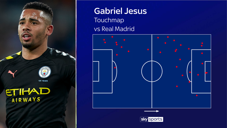 Gabriel Jesus dropped into the left-back position at times