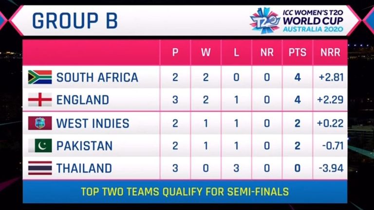 How the Group B table stands after England's win over Pakistan, and South Africa's demolition of Thailand