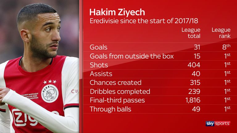 Hakim Ziyech tops the Eredivisie across a raft of attacking stats since the start of 2017/18