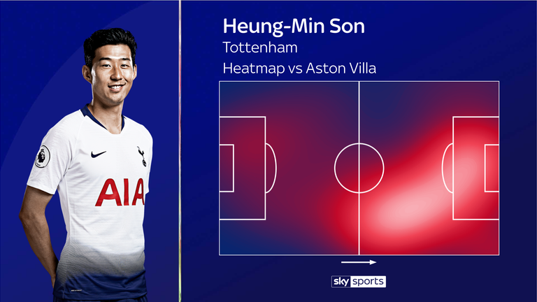 Heung-Min Son's heatmap for Tottenham against Aston Villa