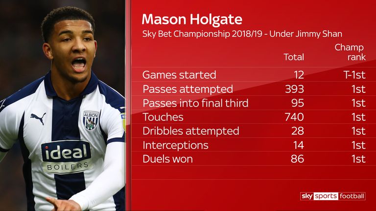 Holgate was West Brom's top performer in many areas under Jimmy Shan
