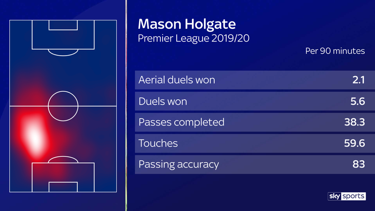 Holgate is predominantly right-sided but has played at left centre-back