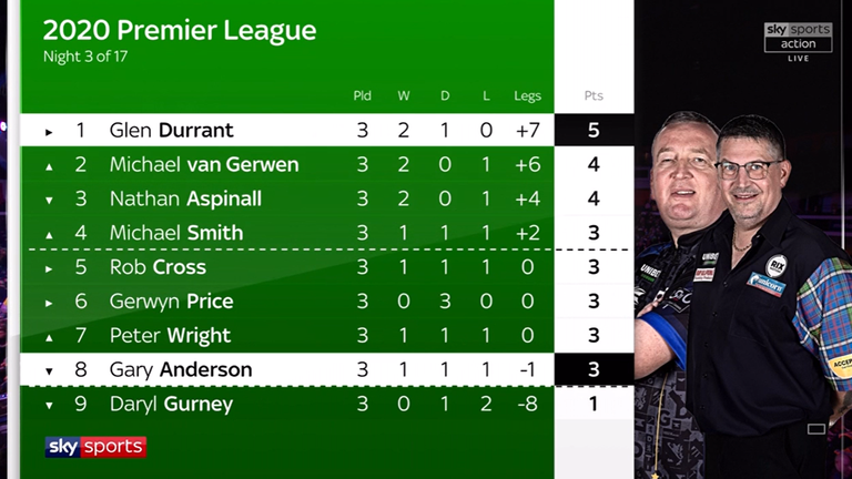 Premier League table after night three in Cardiff