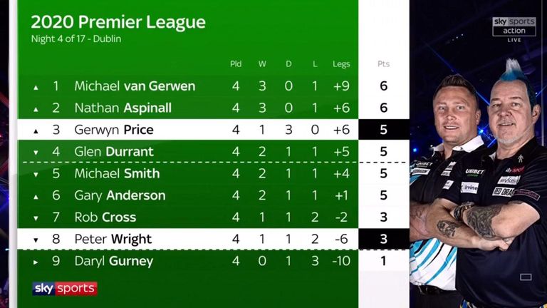 Here's what the Premier League table looks like after night four