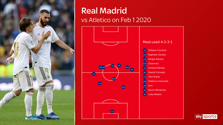 Real Madrid average positions against Atletico Madrid on Feb 1st 2020