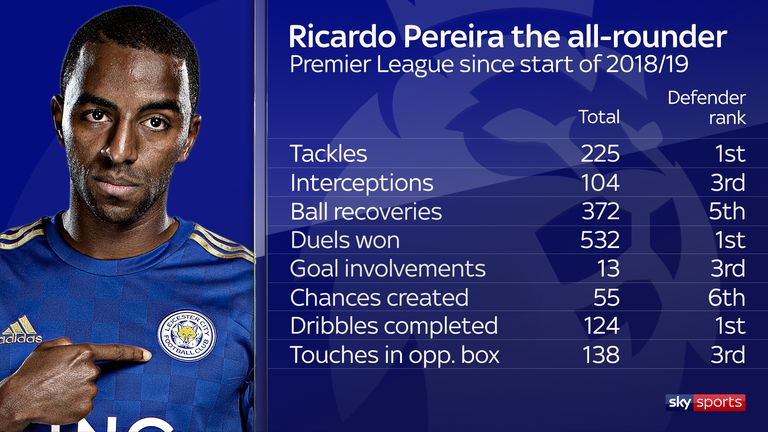 Ricardo Pereira ranks among the Premier League's top defenders in all the key defensive and attacking metrics