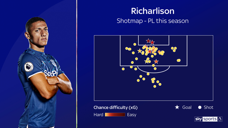 Richarlison