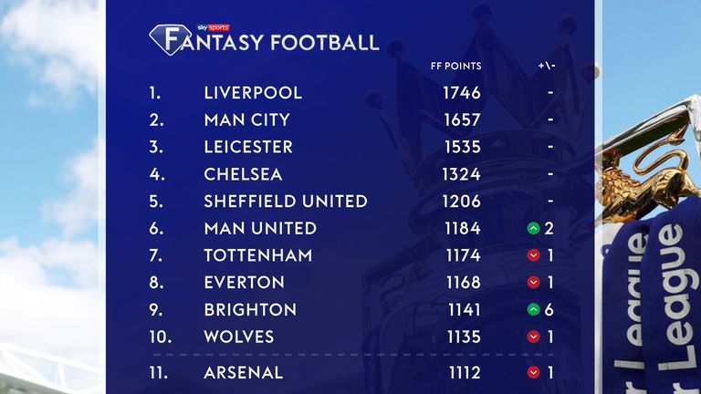 Fantasy Football Premier League Table Who Sits Where Football News Sky Sports