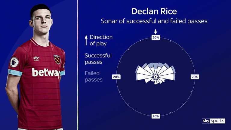 Declan Rice's passing radar