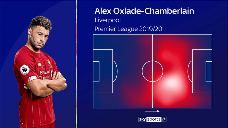 Alex Oxlade-Chamberlain's heatmap for the 2019/20 Premier League season