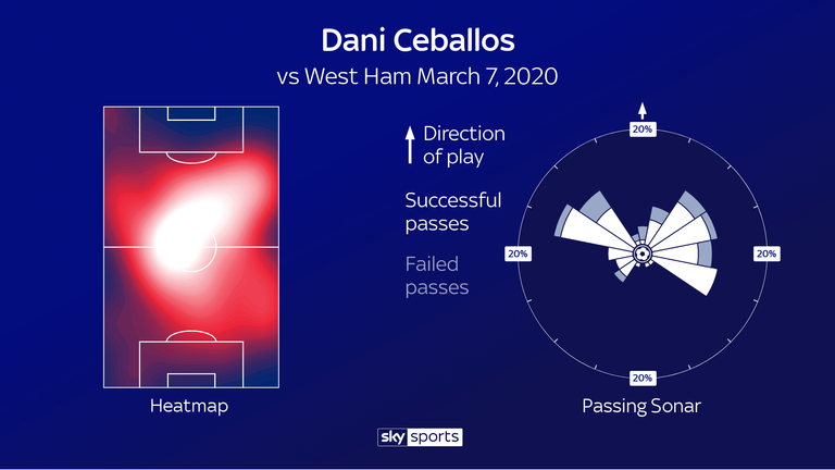 Dani Ceballos was a powerful presence in midfield and repeatedly looked forward with his passes against West Ham