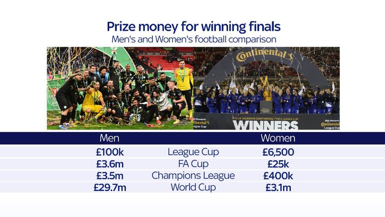 Men/ Women difference in domestic trophy prize money