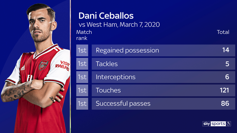 Dani Ceballos topped a range of stats both in and out of possession against West Ham