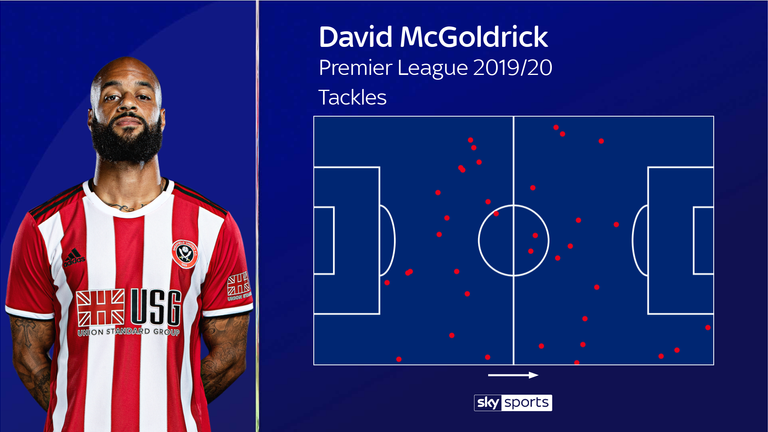 David McGoldrick's tackles for Sheffield United in the 2019/20 Premier League season
