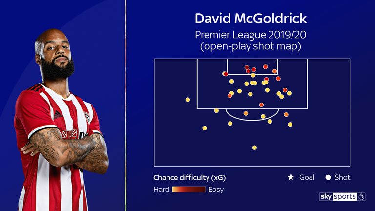 David McGoldrick's open-play shot map for Sheffield United in the 2019/20 Premier League season