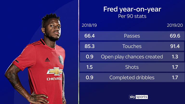 Fred's stats at Manchester United have improved this year